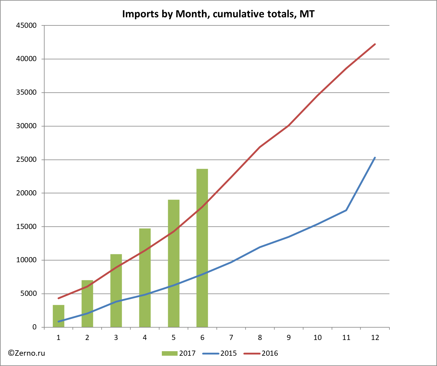 Imports by Month, cumulative totals, MT